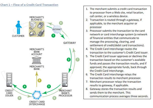 There is a simpler way to pay less in CREDIT CARD FEES